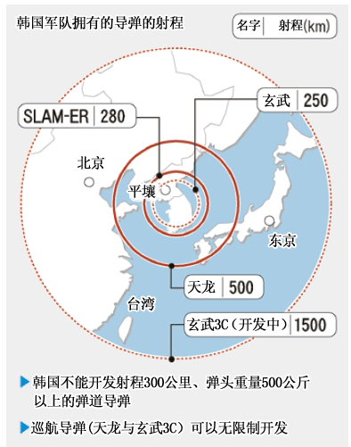 韩美导弹协定