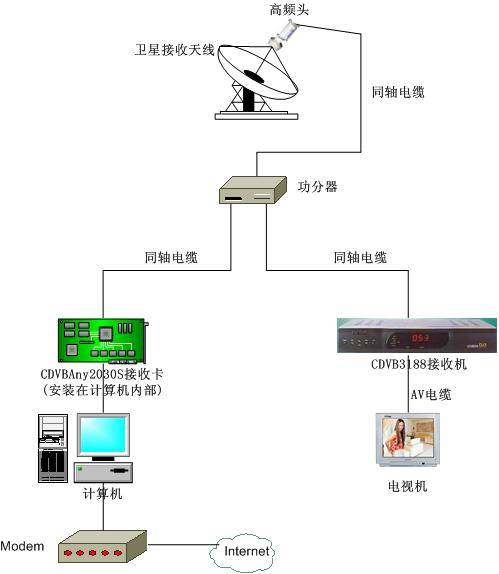 卫星数据广播