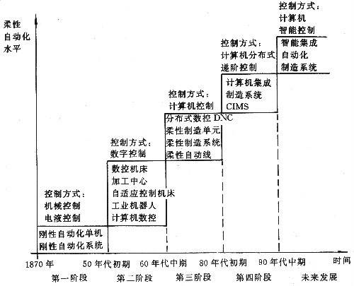 自动化技术史