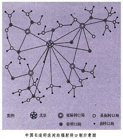 邮政通信网