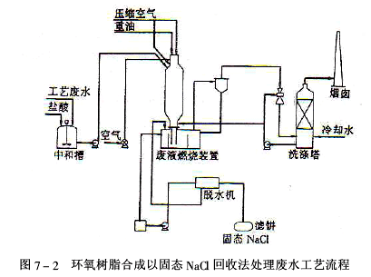 三废治理