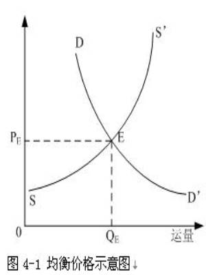 均衡价格