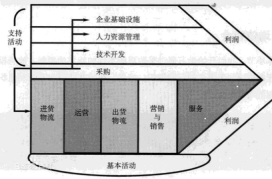 波特价值链