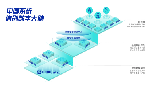 信创数字大脑