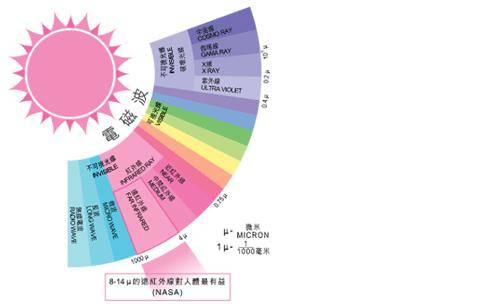 红外线传输