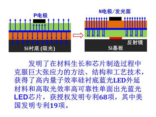 硅衬底高光效GaN基蓝色发光二极管