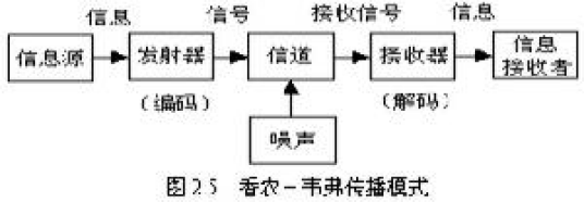 香农一韦弗模式