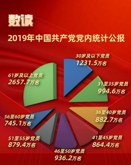 2019年中国共产党党内统计公报