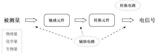 生物量传感器