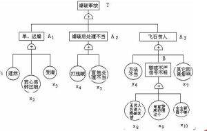 点火法