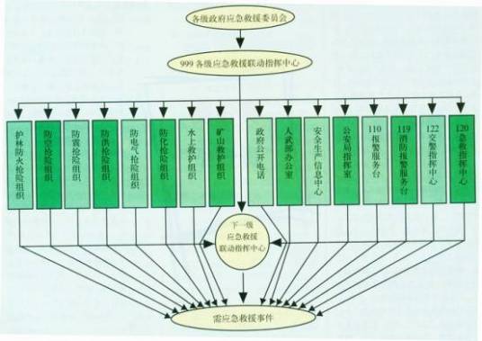 公共安全体系构架