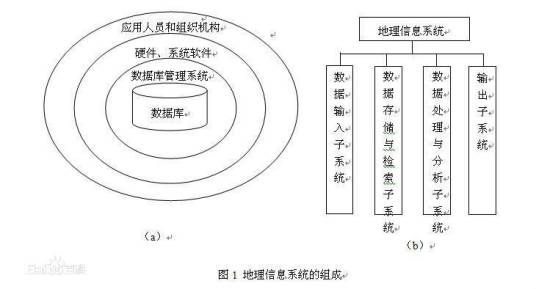 地理信息系统组成