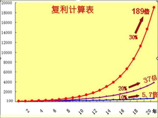 连续复利计算公式