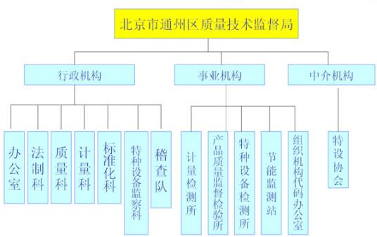 北京市通州区质量技术监督局