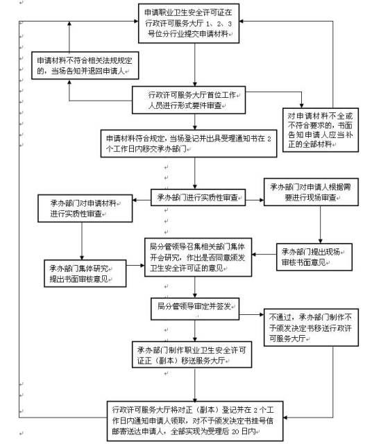 使用有毒物品作业场所职业卫生安全许可