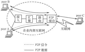 P2P缓存