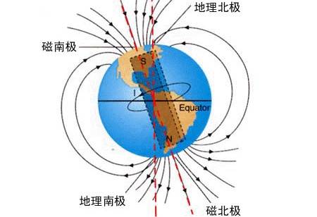 地磁场要素