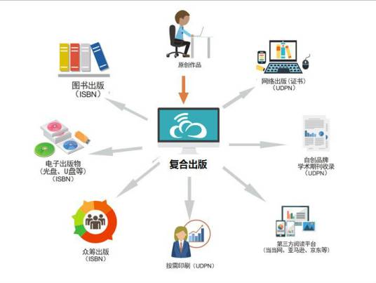 学术著作复合出版