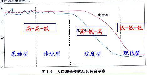 人口增长模式