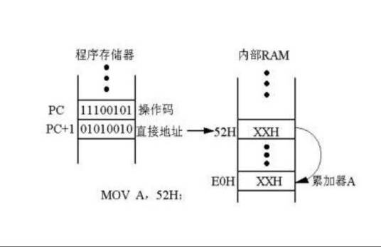 寻址方式