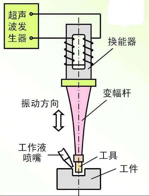 超声波熔接