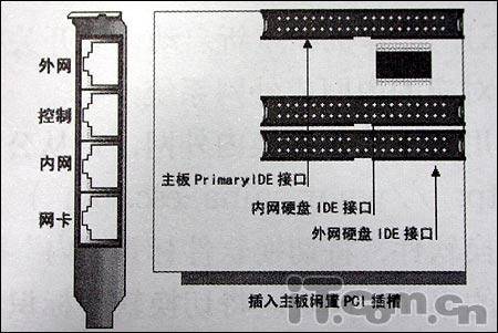 网络安全隔离卡